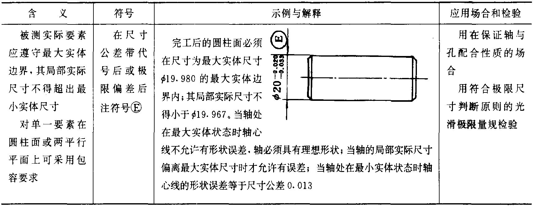 5.3 包容要求